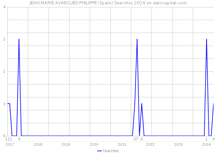 JEAN MARIE AVARGUES PHILIPPE (Spain) Searches 2024 