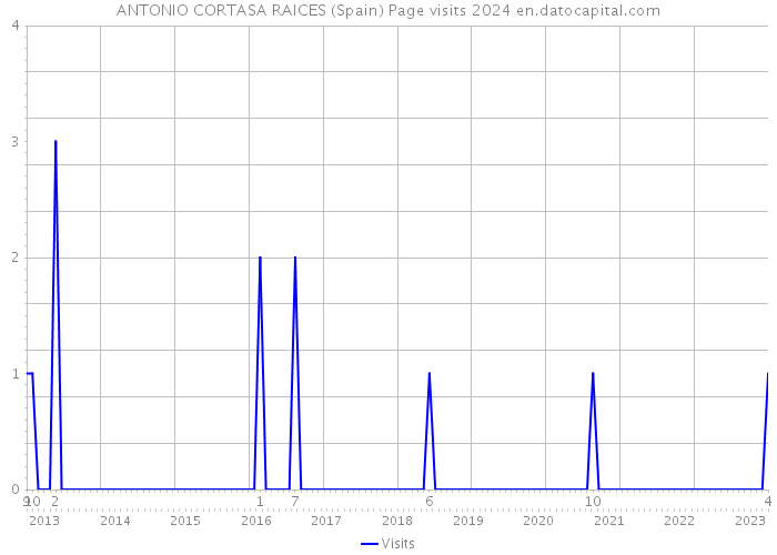 ANTONIO CORTASA RAICES (Spain) Page visits 2024 