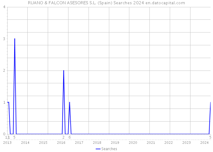 RUANO & FALCON ASESORES S.L. (Spain) Searches 2024 