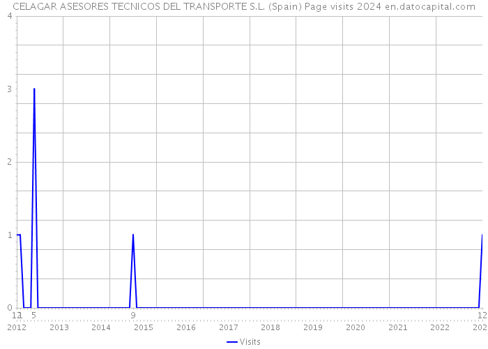 CELAGAR ASESORES TECNICOS DEL TRANSPORTE S.L. (Spain) Page visits 2024 