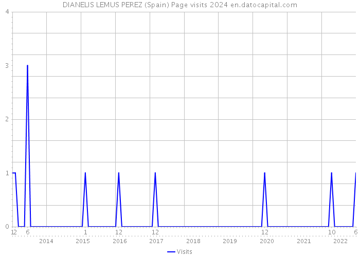 DIANELIS LEMUS PEREZ (Spain) Page visits 2024 