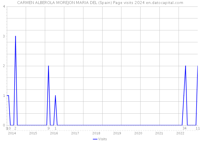 CARMEN ALBEROLA MOREJON MARIA DEL (Spain) Page visits 2024 