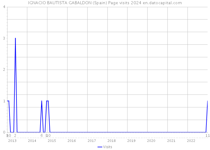 IGNACIO BAUTISTA GABALDON (Spain) Page visits 2024 