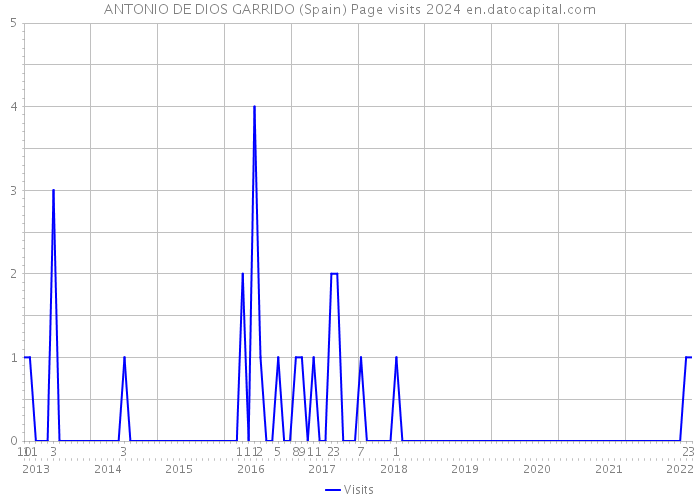 ANTONIO DE DIOS GARRIDO (Spain) Page visits 2024 