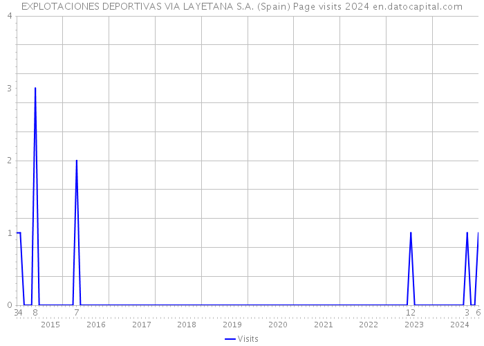 EXPLOTACIONES DEPORTIVAS VIA LAYETANA S.A. (Spain) Page visits 2024 