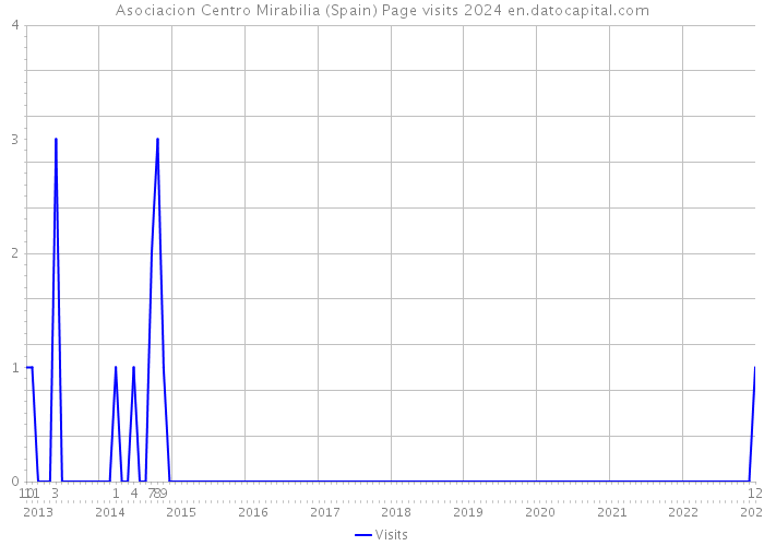 Asociacion Centro Mirabilia (Spain) Page visits 2024 