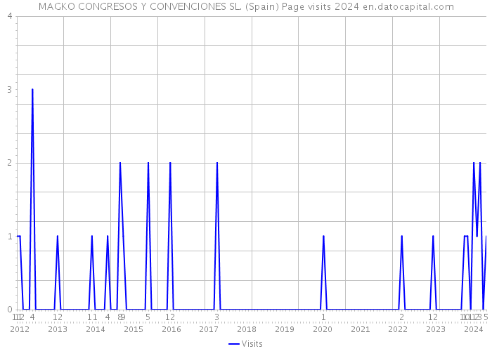 MAGKO CONGRESOS Y CONVENCIONES SL. (Spain) Page visits 2024 