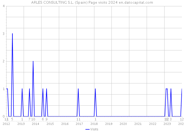 ARLES CONSULTING S.L. (Spain) Page visits 2024 