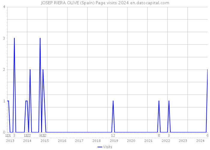 JOSEP RIERA OLIVE (Spain) Page visits 2024 