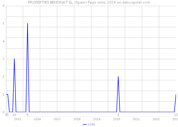 PROPERTIES BENDINAT SL. (Spain) Page visits 2024 