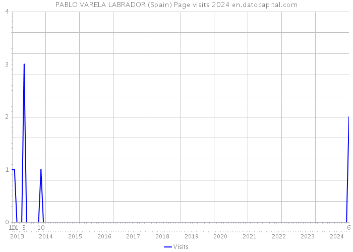 PABLO VARELA LABRADOR (Spain) Page visits 2024 