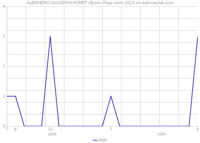 ALEJANDRO GALCERAN HOMET (Spain) Page visits 2024 