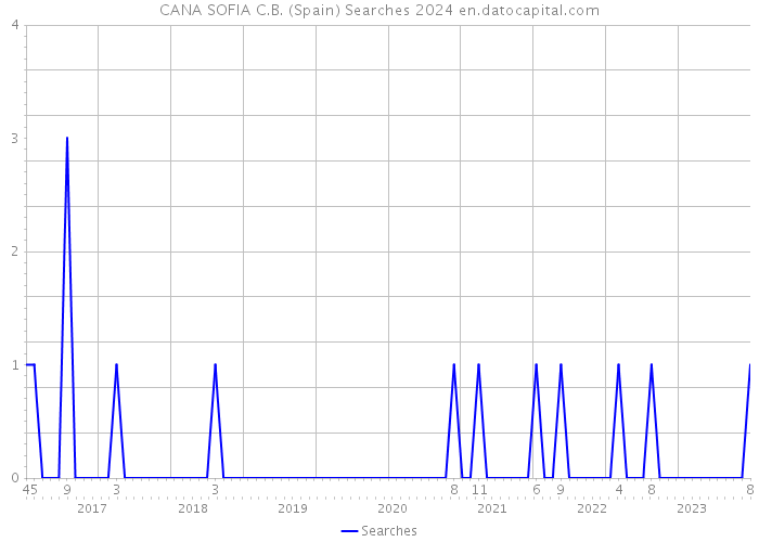 CANA SOFIA C.B. (Spain) Searches 2024 