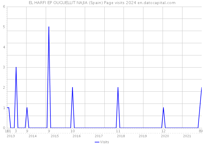 EL HARFI EP OUGUELLIT NAJIA (Spain) Page visits 2024 