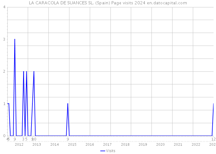 LA CARACOLA DE SUANCES SL. (Spain) Page visits 2024 