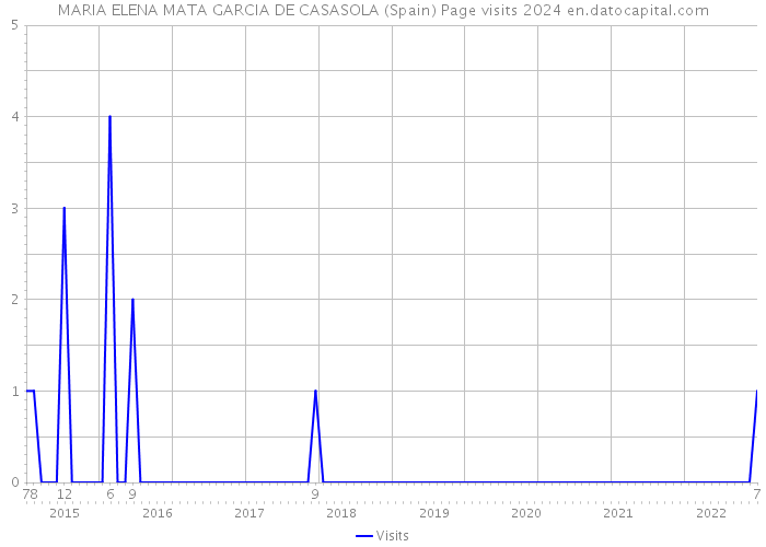 MARIA ELENA MATA GARCIA DE CASASOLA (Spain) Page visits 2024 