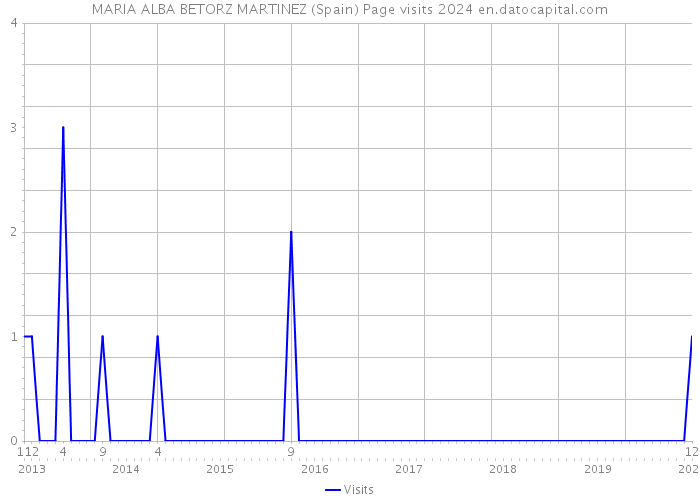 MARIA ALBA BETORZ MARTINEZ (Spain) Page visits 2024 