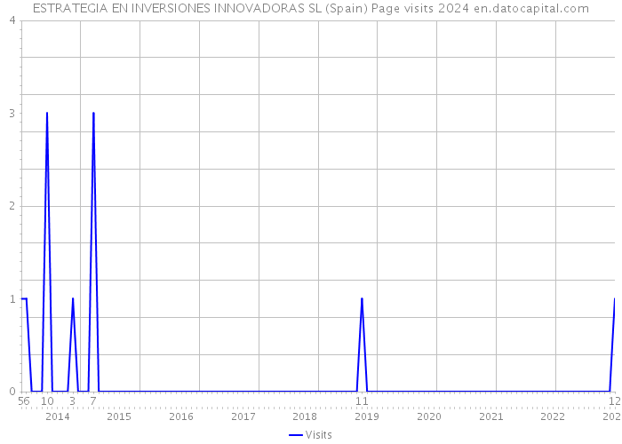 ESTRATEGIA EN INVERSIONES INNOVADORAS SL (Spain) Page visits 2024 