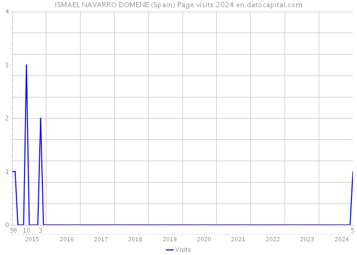 ISMAEL NAVARRO DOMENE (Spain) Page visits 2024 