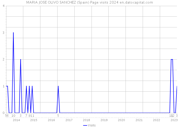 MARIA JOSE OLIVO SANCHEZ (Spain) Page visits 2024 