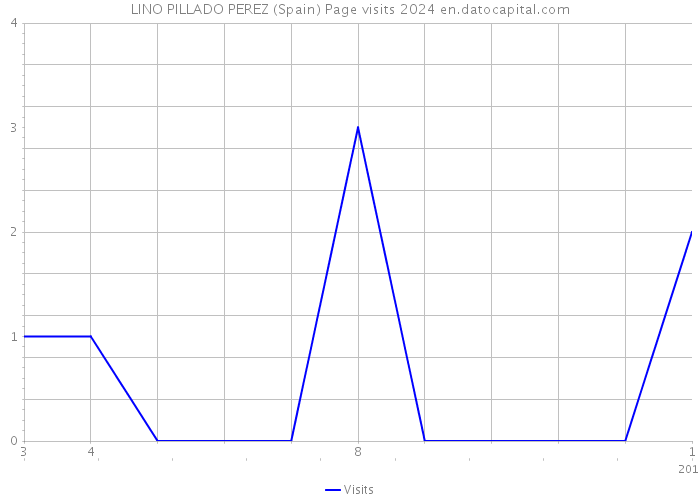 LINO PILLADO PEREZ (Spain) Page visits 2024 