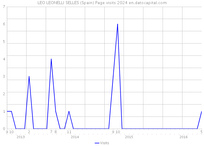 LEO LEONELLI SELLES (Spain) Page visits 2024 