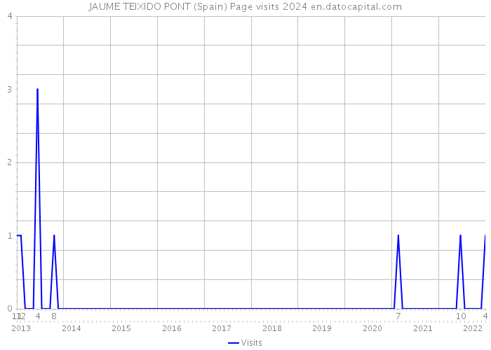 JAUME TEIXIDO PONT (Spain) Page visits 2024 
