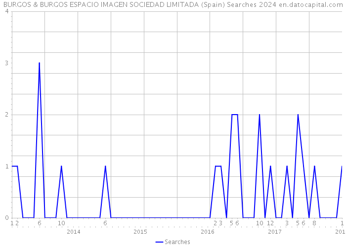 BURGOS & BURGOS ESPACIO IMAGEN SOCIEDAD LIMITADA (Spain) Searches 2024 