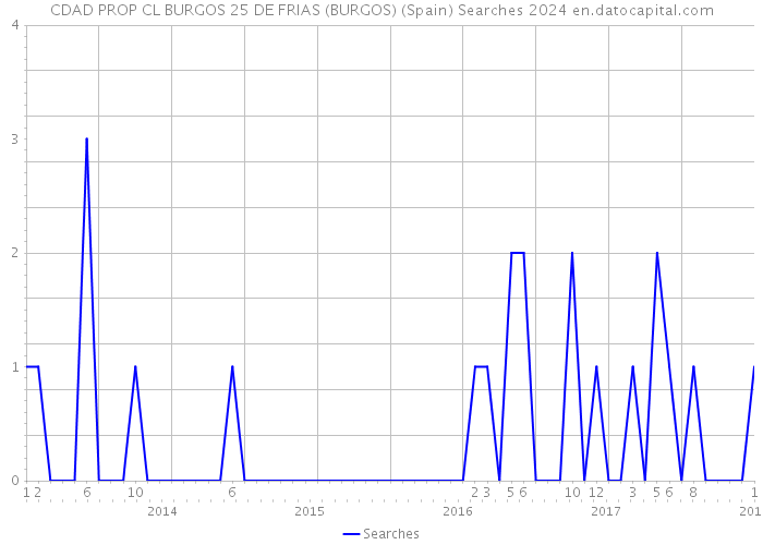 CDAD PROP CL BURGOS 25 DE FRIAS (BURGOS) (Spain) Searches 2024 