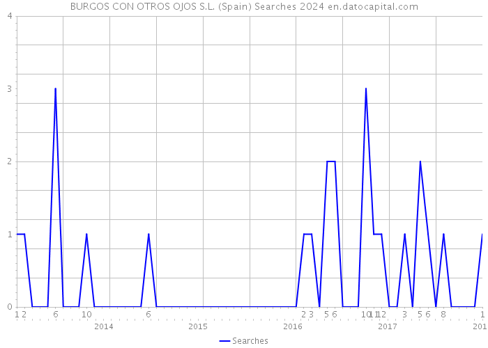 BURGOS CON OTROS OJOS S.L. (Spain) Searches 2024 