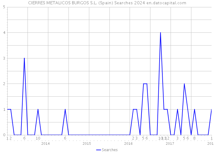 CIERRES METALICOS BURGOS S.L. (Spain) Searches 2024 