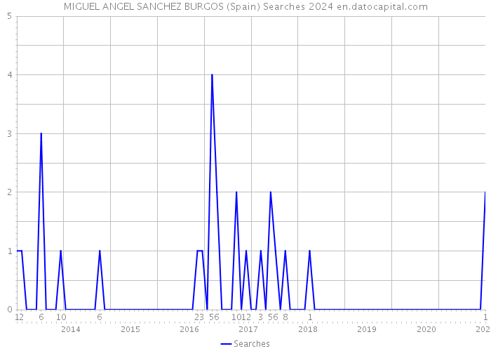 MIGUEL ANGEL SANCHEZ BURGOS (Spain) Searches 2024 