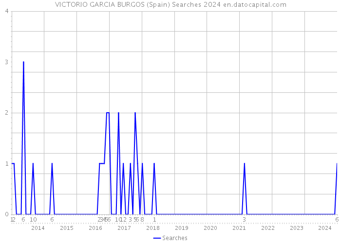 VICTORIO GARCIA BURGOS (Spain) Searches 2024 