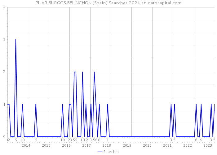 PILAR BURGOS BELINCHON (Spain) Searches 2024 
