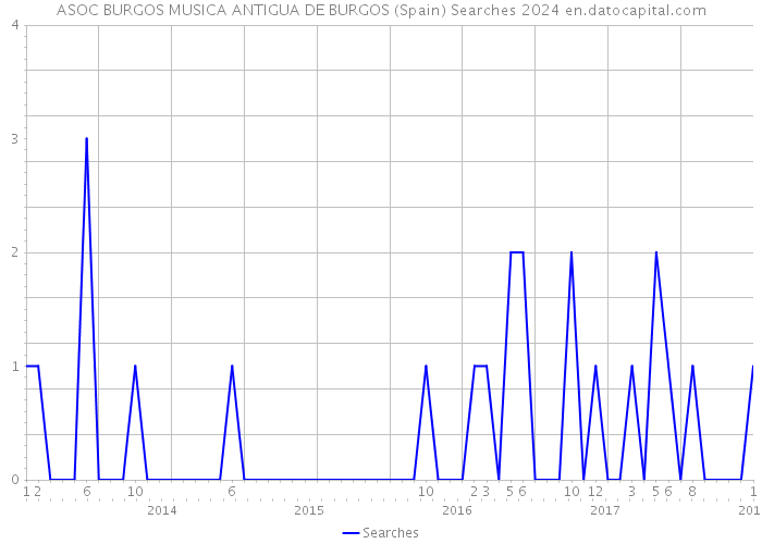 ASOC BURGOS MUSICA ANTIGUA DE BURGOS (Spain) Searches 2024 