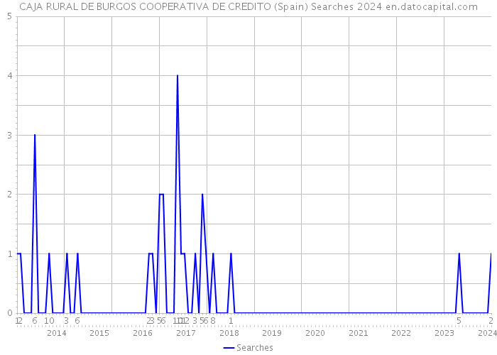 CAJA RURAL DE BURGOS COOPERATIVA DE CREDITO (Spain) Searches 2024 