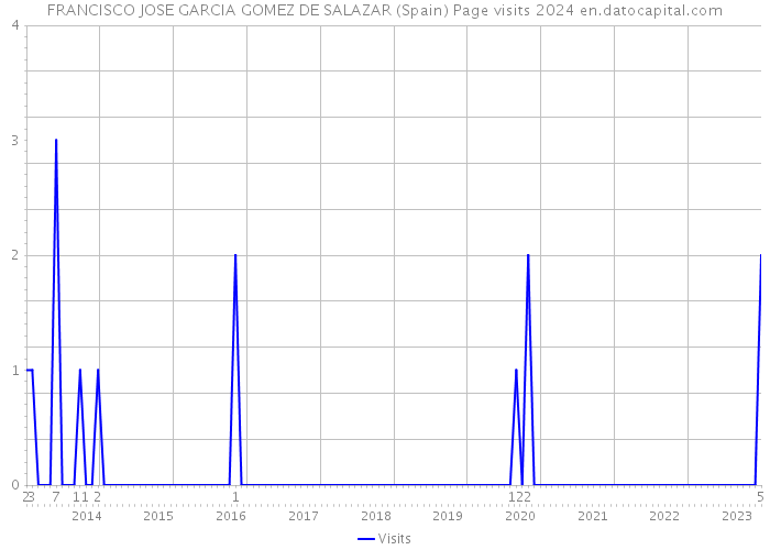 FRANCISCO JOSE GARCIA GOMEZ DE SALAZAR (Spain) Page visits 2024 