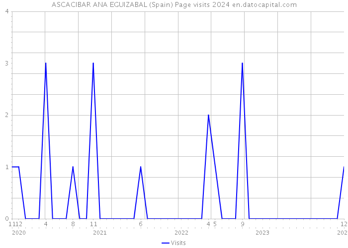 ASCACIBAR ANA EGUIZABAL (Spain) Page visits 2024 
