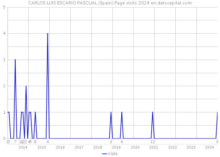 CARLOS LUIS ESCARIO PASCUAL (Spain) Page visits 2024 