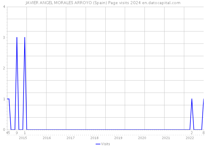 JAVIER ANGEL MORALES ARROYO (Spain) Page visits 2024 