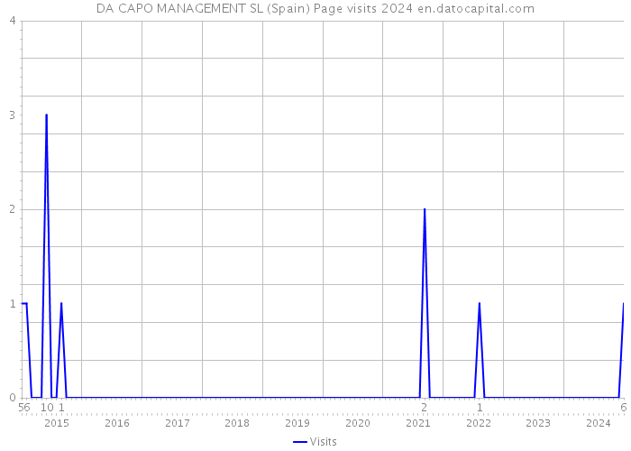 DA CAPO MANAGEMENT SL (Spain) Page visits 2024 