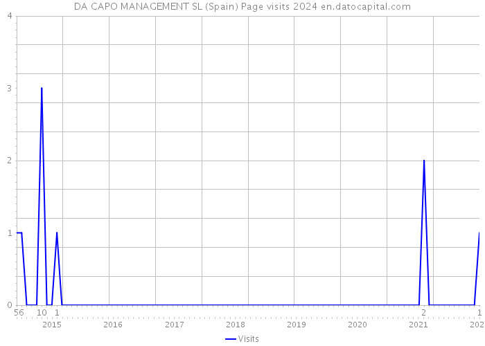 DA CAPO MANAGEMENT SL (Spain) Page visits 2024 