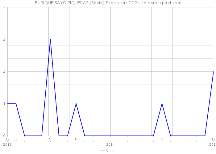 ENRIQUE BAYO PIQUERAS (Spain) Page visits 2024 