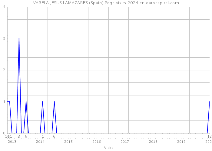 VARELA JESUS LAMAZARES (Spain) Page visits 2024 