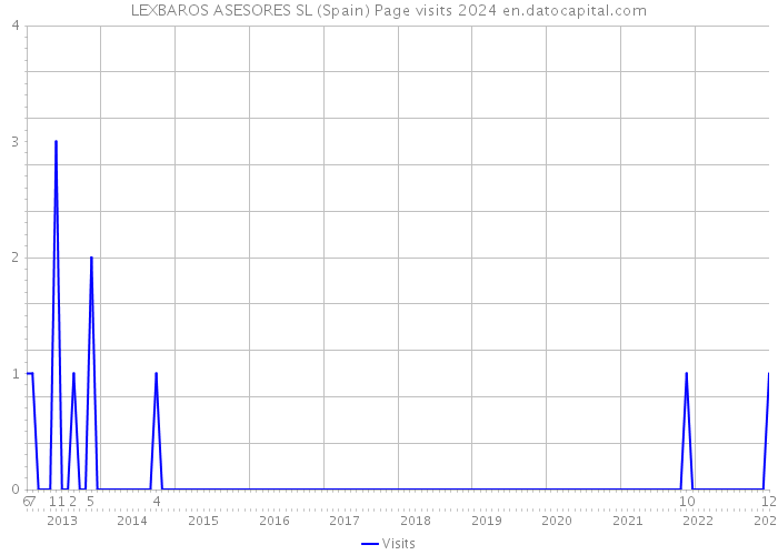 LEXBAROS ASESORES SL (Spain) Page visits 2024 