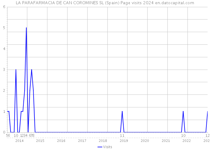 LA PARAFARMACIA DE CAN COROMINES SL (Spain) Page visits 2024 