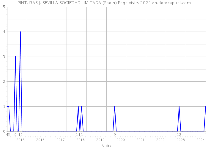 PINTURAS J. SEVILLA SOCIEDAD LIMITADA (Spain) Page visits 2024 