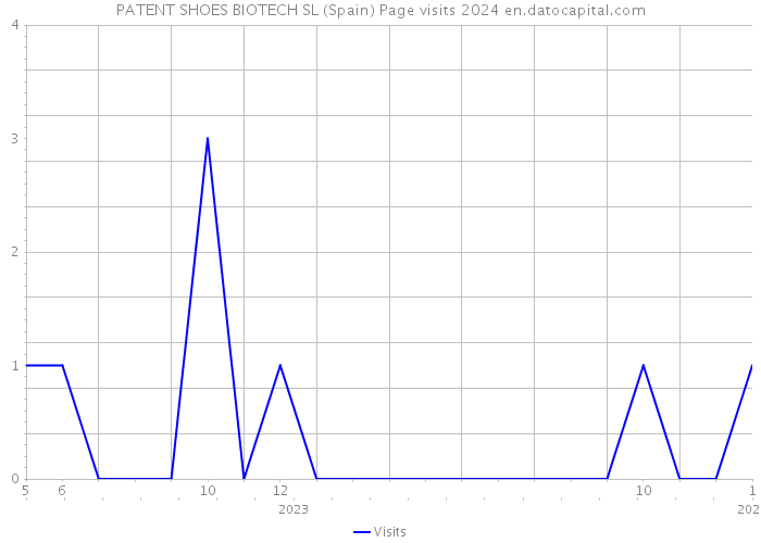 PATENT SHOES BIOTECH SL (Spain) Page visits 2024 