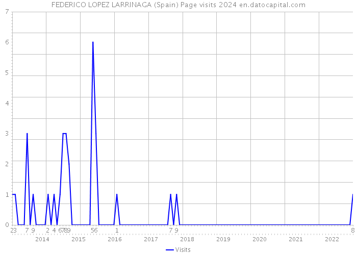 FEDERICO LOPEZ LARRINAGA (Spain) Page visits 2024 