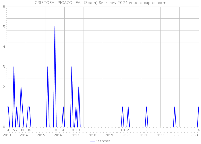 CRISTOBAL PICAZO LEAL (Spain) Searches 2024 